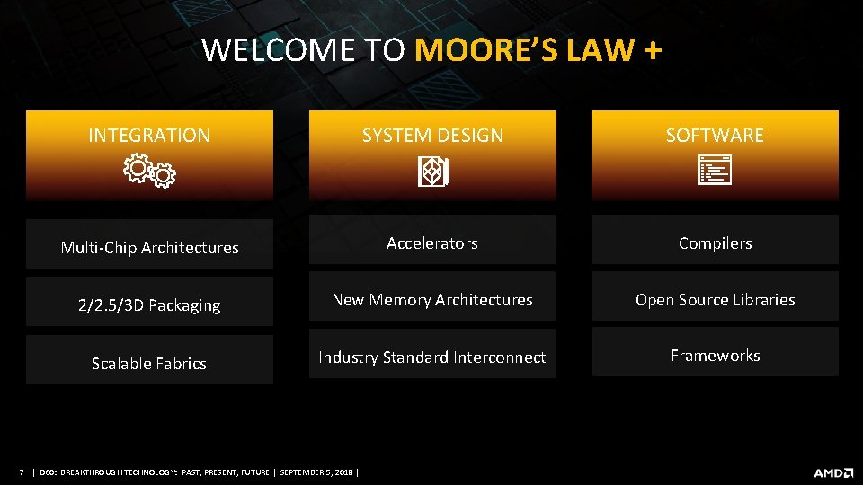 WELCOME TO MOORE’S LAW + INTEGRATION SYSTEM DESIGN SOFTWARE Multi-Chip Architectures Accelerators Compilers 2/2.