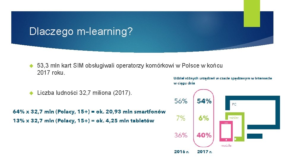 Dlaczego m-learning? 53, 3 mln kart SIM obsługiwali operatorzy komórkowi w Polsce w końcu