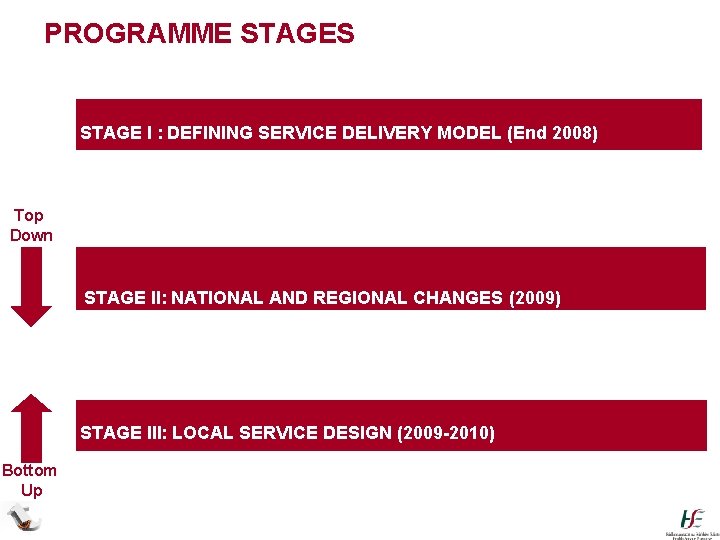 PROGRAMME STAGES STAGE I : DEFINING SERVICE DELIVERY MODEL (End 2008) Top Down STAGE