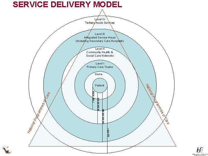 SERVICE DELIVERY MODEL Level IV Tertiary Acute Services Level III Integrated Service Areas (Including