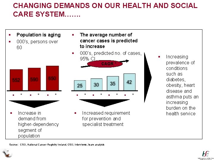CHANGING DEMANDS ON OUR HEALTH AND SOCIAL CARE SYSTEM……. § § Population is aging