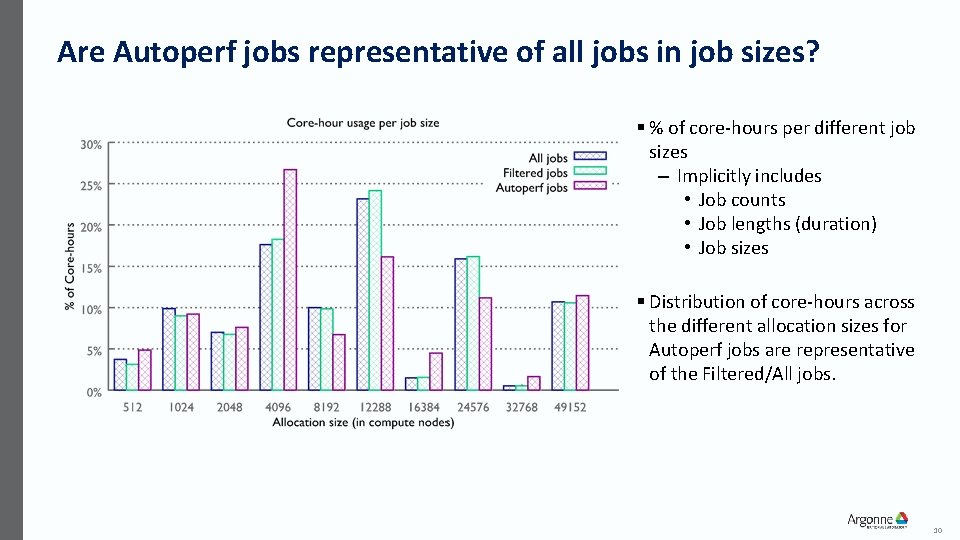 Are Autoperf jobs representative of all jobs in job sizes? § % of core-hours