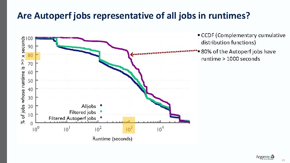 Are Autoperf jobs representative of all jobs in runtimes? § CCDF (Complementary cumulative distribution