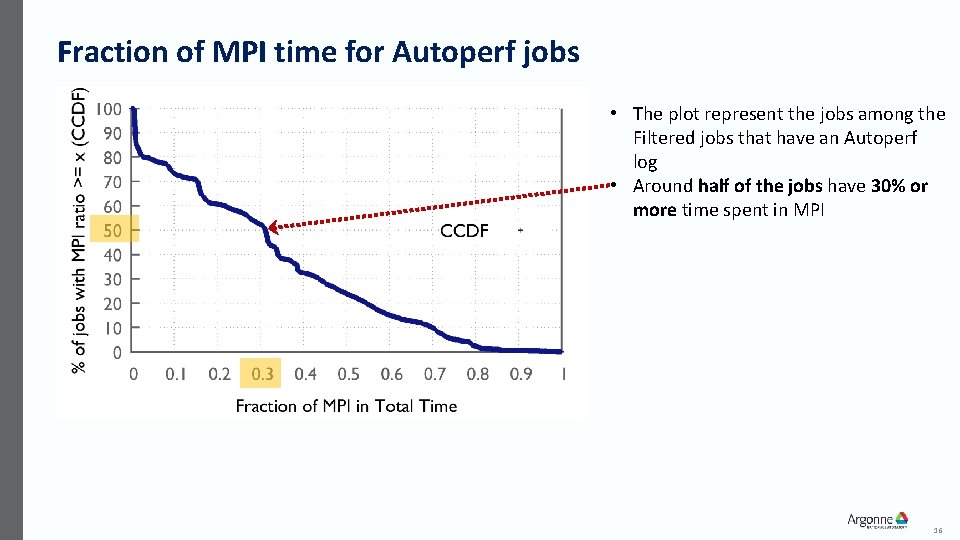 Fraction of MPI time for Autoperf jobs • The plot represent the jobs among