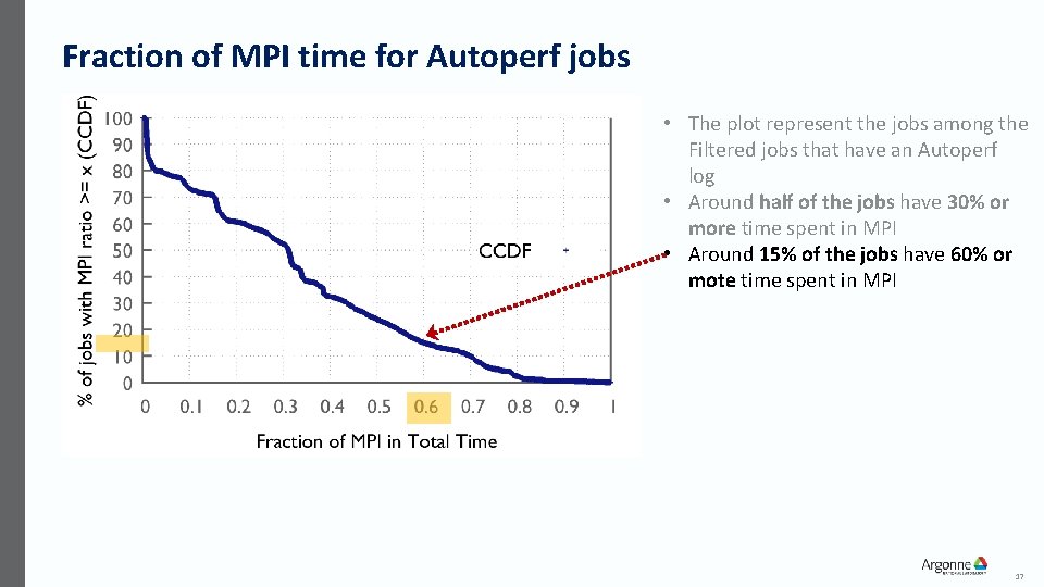 Fraction of MPI time for Autoperf jobs • The plot represent the jobs among
