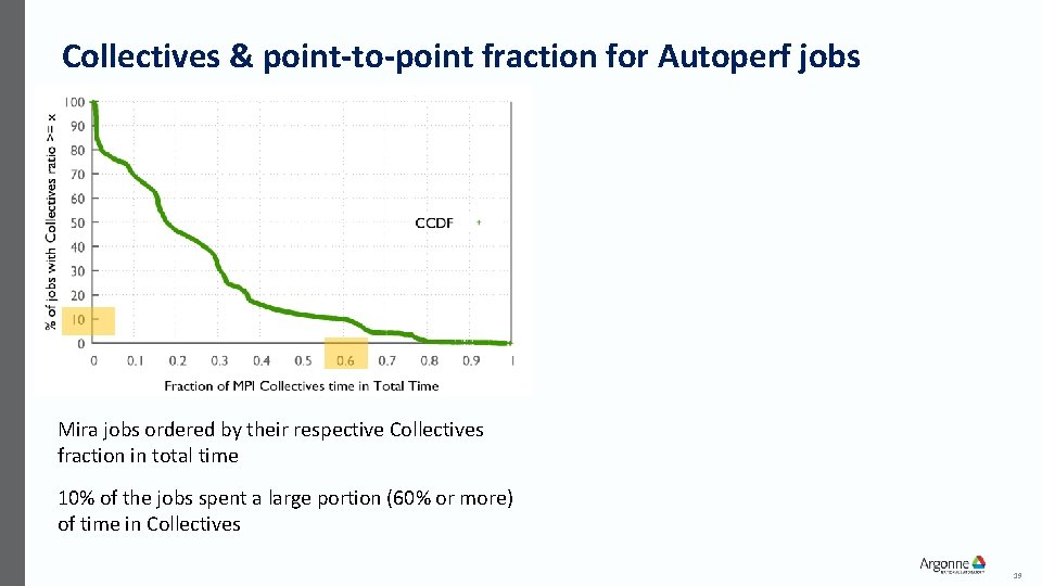Collectives & point-to-point fraction for Autoperf jobs Mira jobs ordered by their respective Collectives