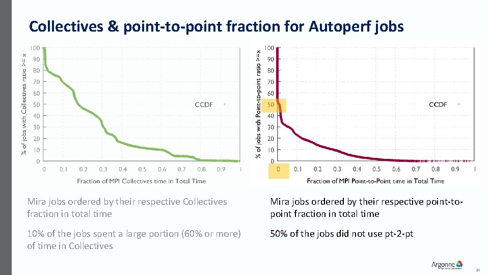 Collectives & point-to-point fraction for Autoperf jobs Mira jobs ordered by their respective Collectives