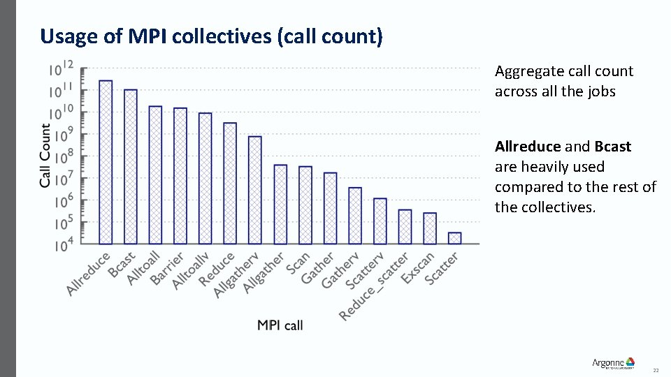 Usage of MPI collectives (call count) Aggregate call count across all the jobs Allreduce