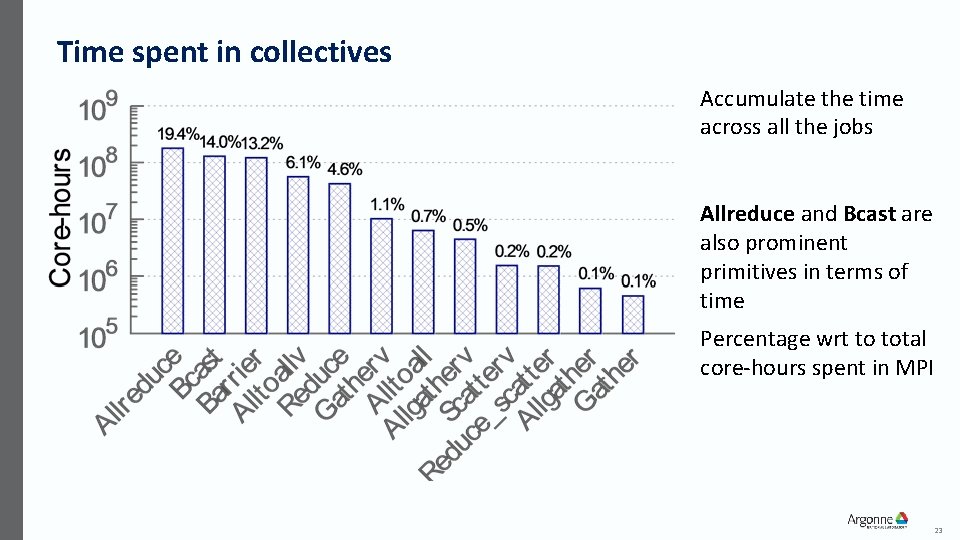 Time spent in collectives Accumulate the time across all the jobs Allreduce and Bcast