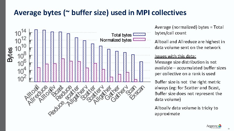Average bytes (~ buffer size) used in MPI collectives Average (normalized) bytes = Total