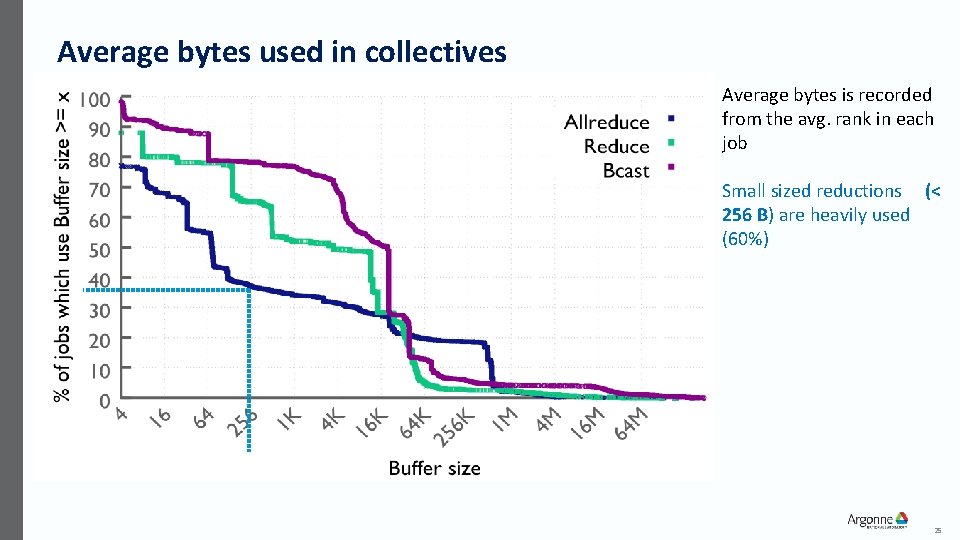Average bytes used in collectives Average bytes is recorded from the avg. rank in
