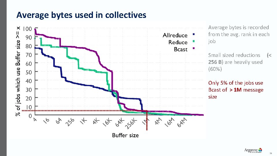 Average bytes used in collectives Average bytes is recorded from the avg. rank in