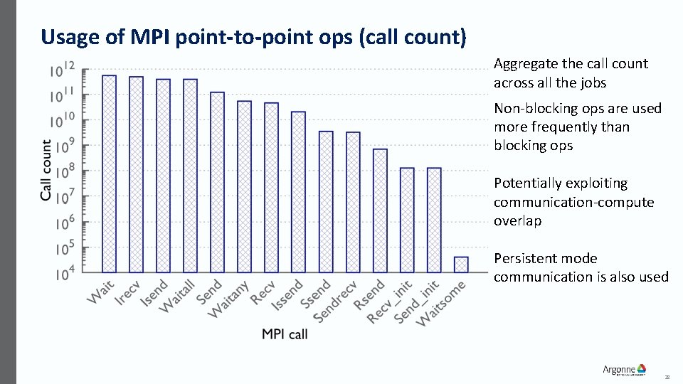 Usage of MPI point-to-point ops (call count) Aggregate the call count across all the