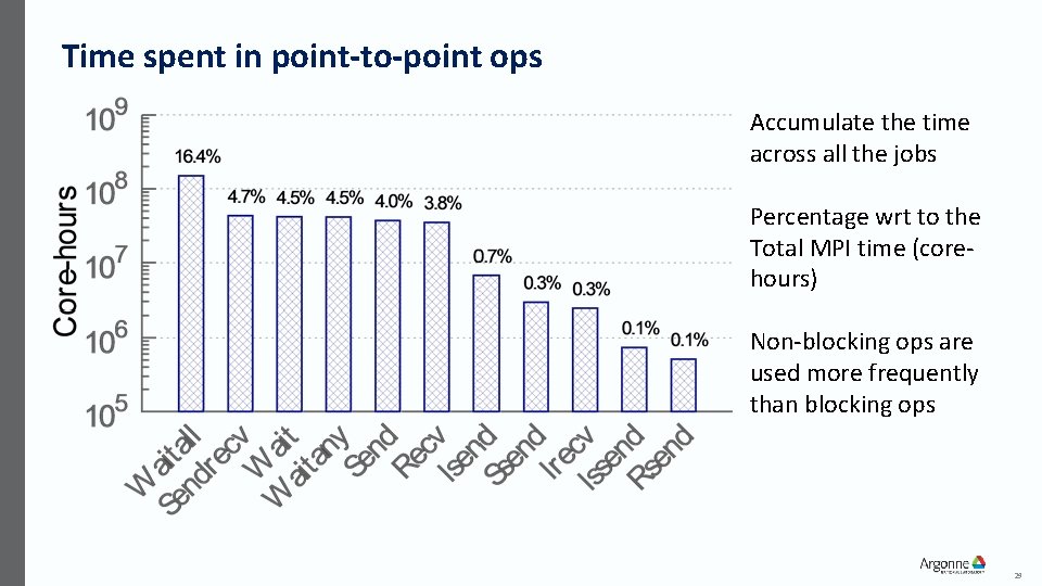 Time spent in point-to-point ops Accumulate the time across all the jobs Percentage wrt