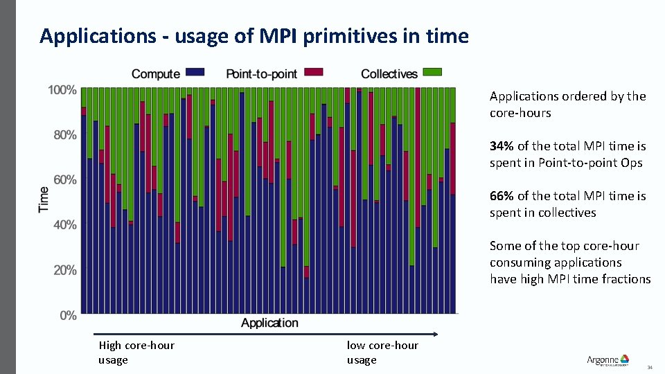 Applications - usage of MPI primitives in time Applications ordered by the core-hours 34%