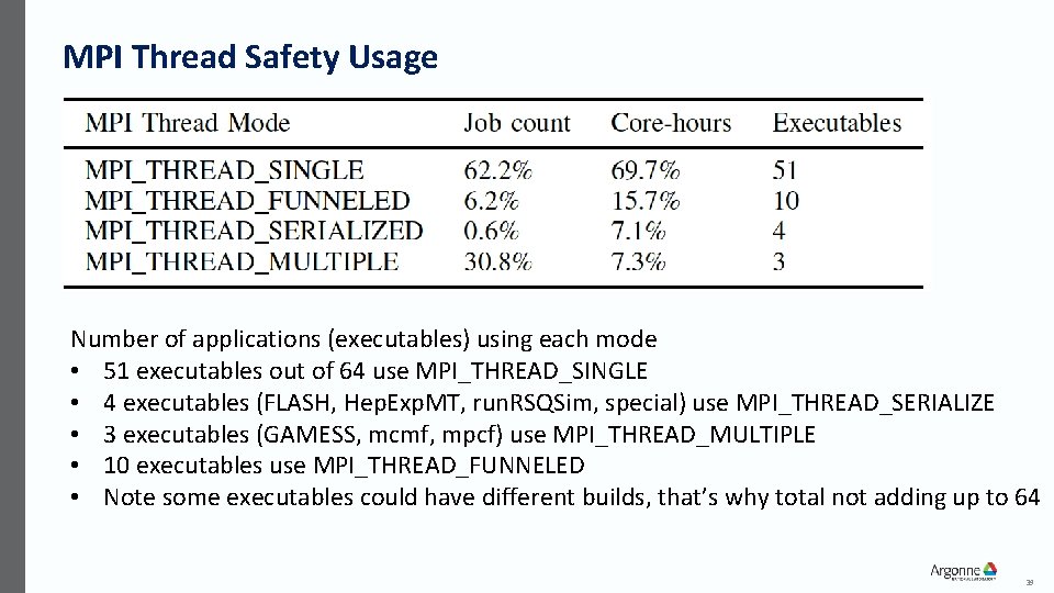 MPI Thread Safety Usage Number of applications (executables) using each mode • 51 executables