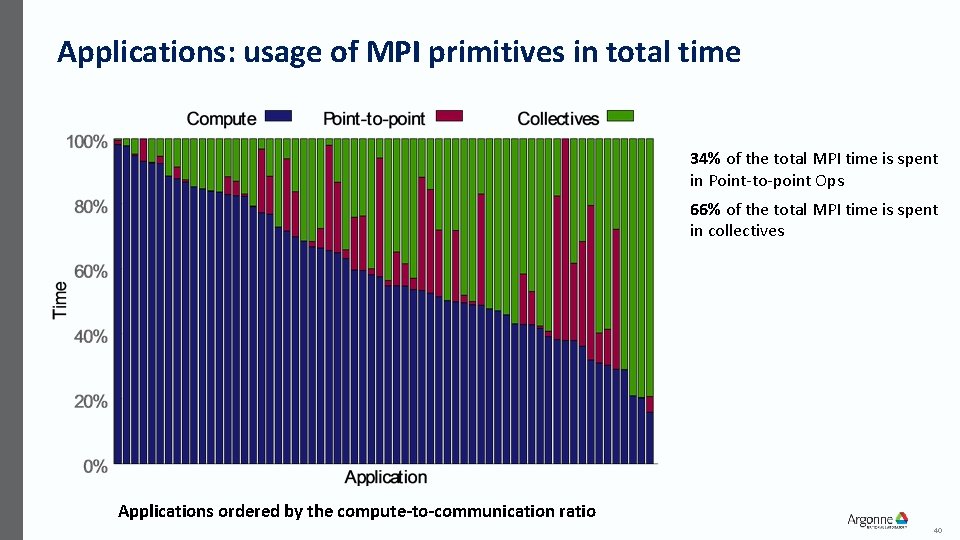 Applications: usage of MPI primitives in total time 34% of the total MPI time