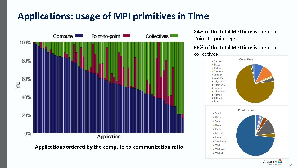 Applications: usage of MPI primitives in Time 34% of the total MPI time is