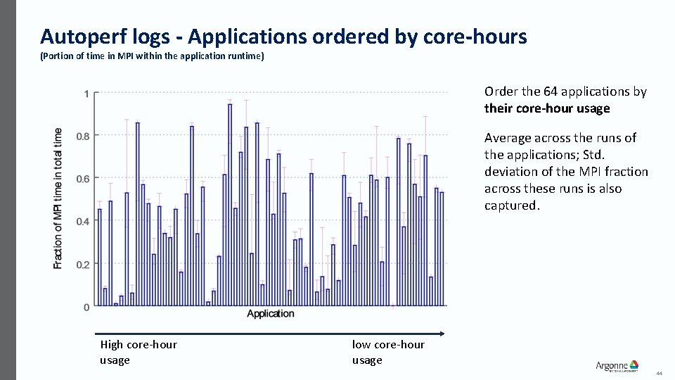 Autoperf logs - Applications ordered by core-hours (Portion of time in MPI within the