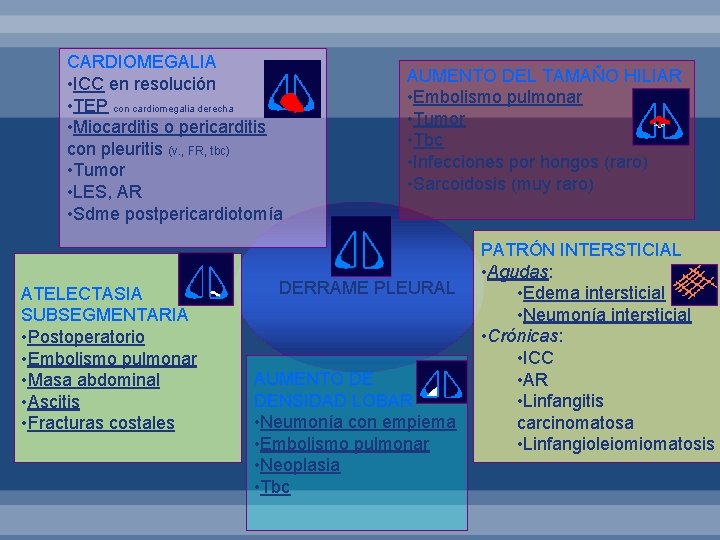 CARDIOMEGALIA • ICC en resolución • TEP con cardiomegalia derecha • Miocarditis o pericarditis