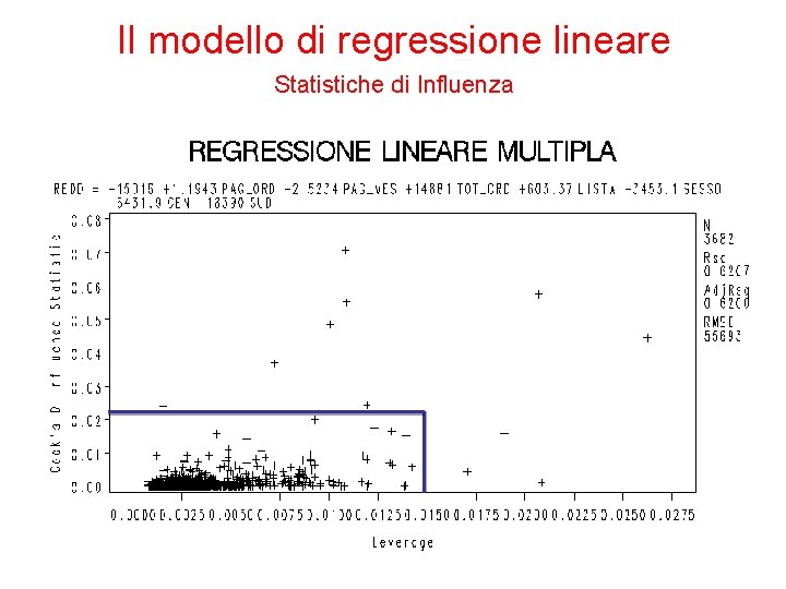 Il modello di regressione lineare Statistiche di Influenza 