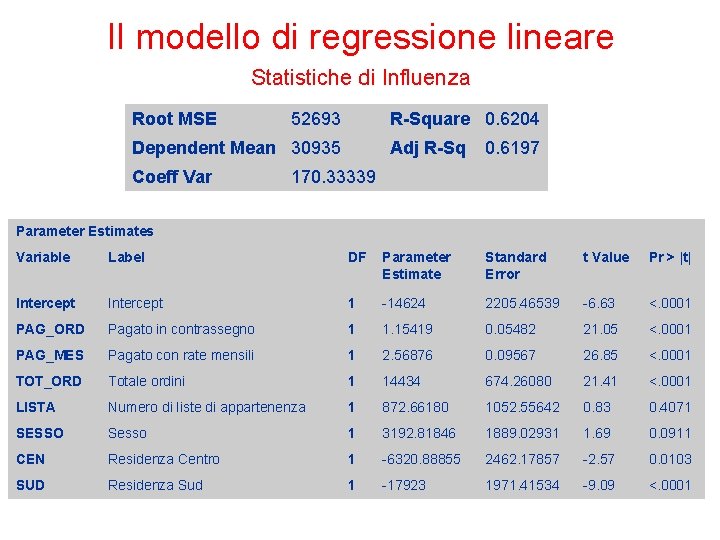 Il modello di regressione lineare Statistiche di Influenza Root MSE 52693 R-Square 0. 6204