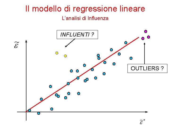 Il modello di regressione lineare L’analisi di Influenza INFLUENTI ? OUTLIERS ? 