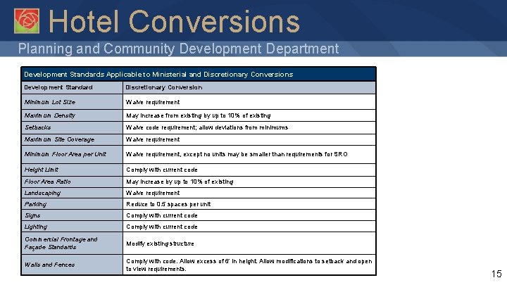 Hotel Conversions Planning and Community Development Department Development Standards Applicable to Ministerial and Discretionary