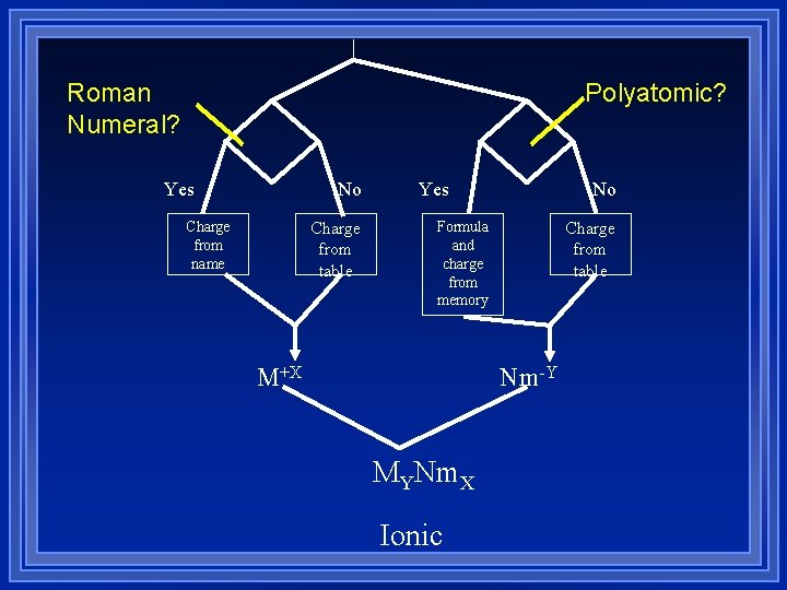 Polyatomic? Roman Numeral? Yes No Charge from name Charge from table Yes No Formula