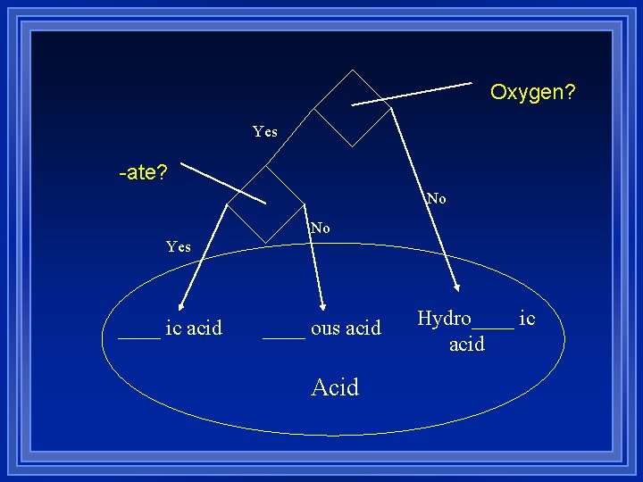 Oxygen? Yes -ate? No No Yes ____ ic acid ____ ous acid Acid Hydro____