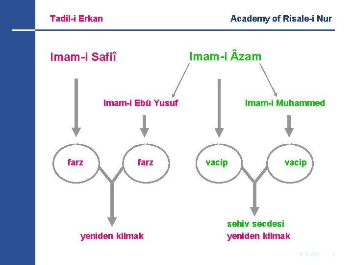 Tadil-i Erkan Academy of Risale-i Nur Imam-i zam Imam-i Safiî Imam-i Ebû Yusuf farz