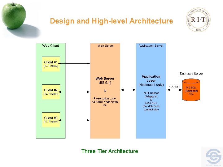 Design and High-level Architecture Three Tier Architecture 