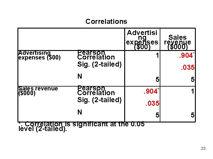 Correlations Advertising expenses ($00) Pearson Correlation Sig. (2 -tailed) Advertisi ng Sales expenses revenue