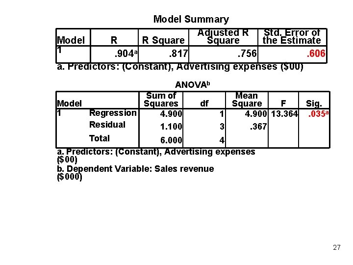 Model Summary Adjusted R Std. Error of Model R R Square the Estimate 1.