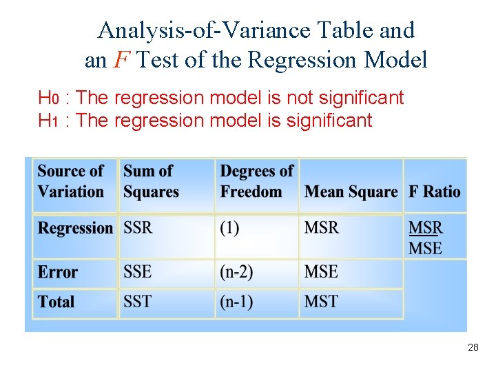 Analysis-of-Variance Table and an F Test of the Regression Model H 0 : The