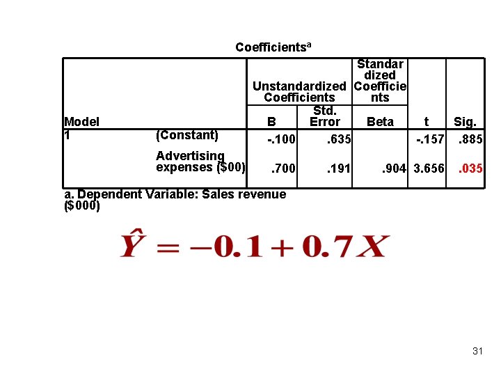 Coefficientsa Model 1 (Constant) Advertising expenses ($00) Standar dized Unstandardized Coefficients Std. B Error