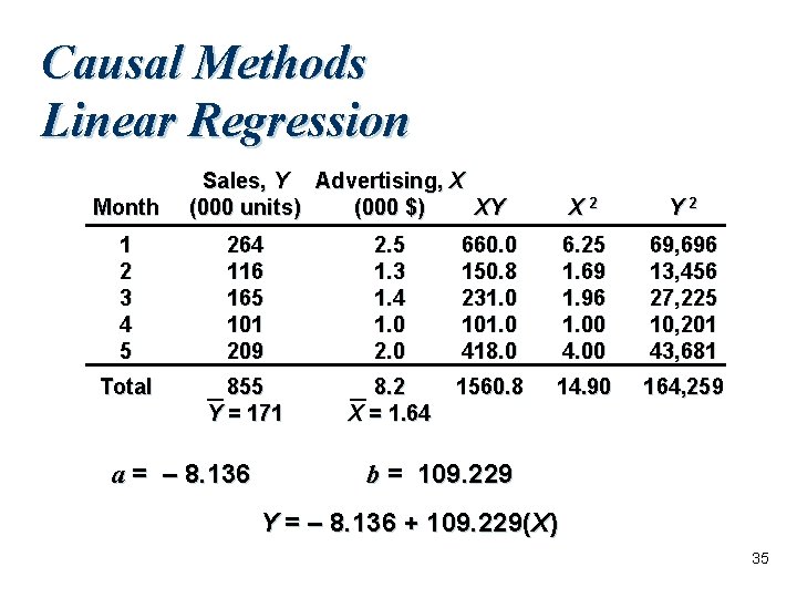 Causal Methods Linear Regression Month Sales, Y Advertising, X (000 units) (000 $) XY