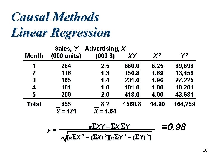 Causal Methods Linear Regression Month Sales, Y Advertising, X (000 units) (000 $) XY