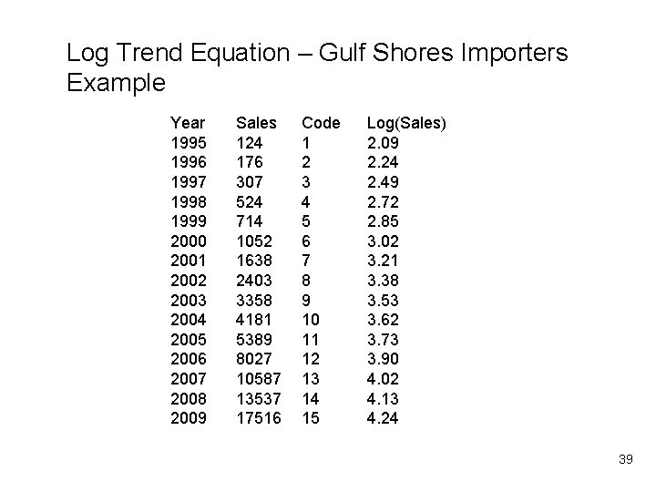 Log Trend Equation – Gulf Shores Importers Example Year 1995 1996 1997 1998 1999