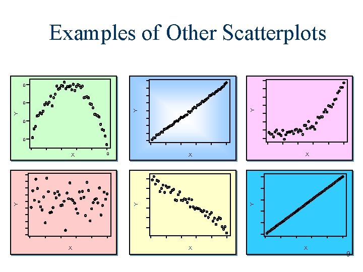 Examples of Other Scatterplots 0 Y Y Y 0 0 X X X Y