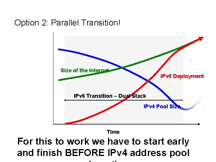 Option 2: Parallel Transition! Size of the Internet IPv 6 Deployment IPv 6 Transition