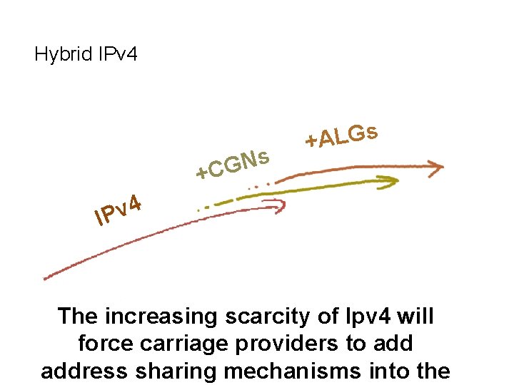 Hybrid IPv 4 s N G +C s G L A + 4 v