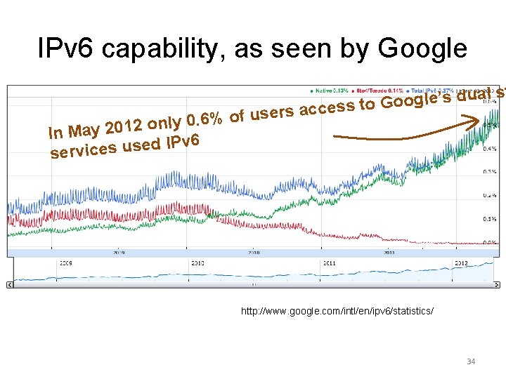 IPv 6 capability, as seen by Google l st a u d s ’