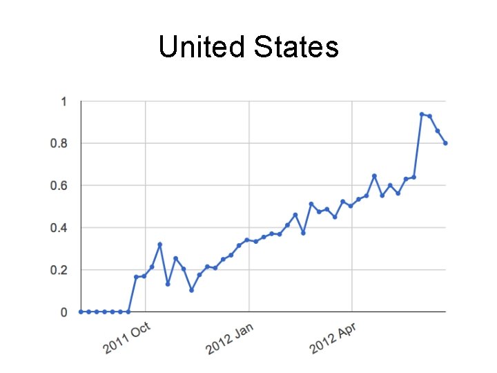 United States 