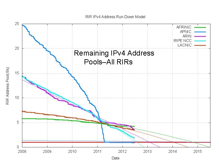 Remaining IPv 4 Address Pools–All RIRs 