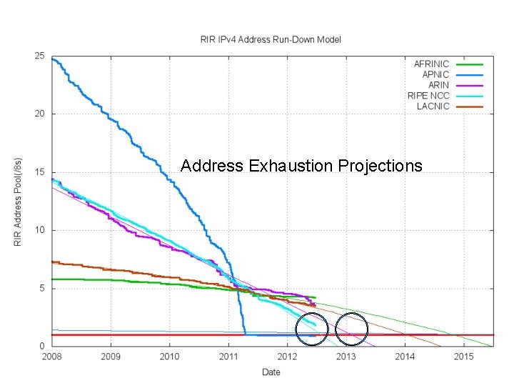 Address Exhaustion Projections 