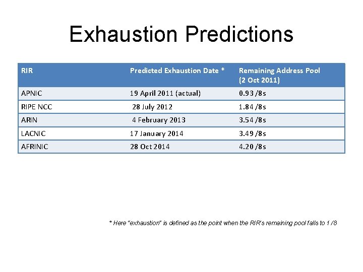 Exhaustion Predictions RIR Predicted Exhaustion Date * Remaining Address Pool (2 Oct 2011) APNIC