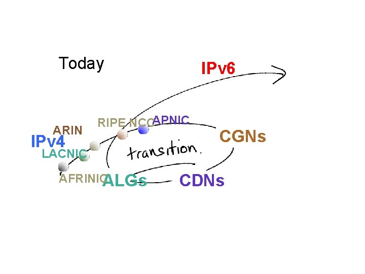 Today ARIN IPv 6 RIPE NCCAPNIC IPv 4 CGNs LACNIC AFRINICALGs CDNs 