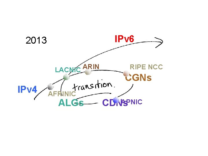 IPv 6 2013 LACNIC ARIN IPv 4 AFRINIC ALGs RIPE NCC CGNs APNIC CDNs