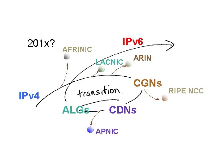 201 x? IPv 6 AFRINIC LACNIC ARIN CGNs IPv 4 ALGs CDNs APNIC RIPE